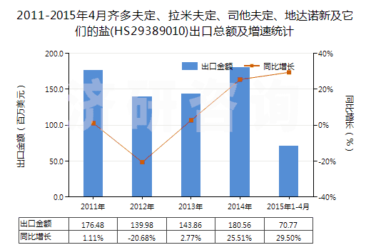 2011-2015年4月齊多夫定、拉米夫定、司他夫定、地達(dá)諾新及它們的鹽(HS29389010)出口總額及增速統(tǒng)計(jì)
